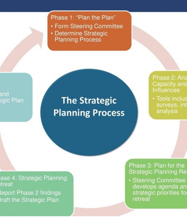 How To Start A Strategic Planning Process