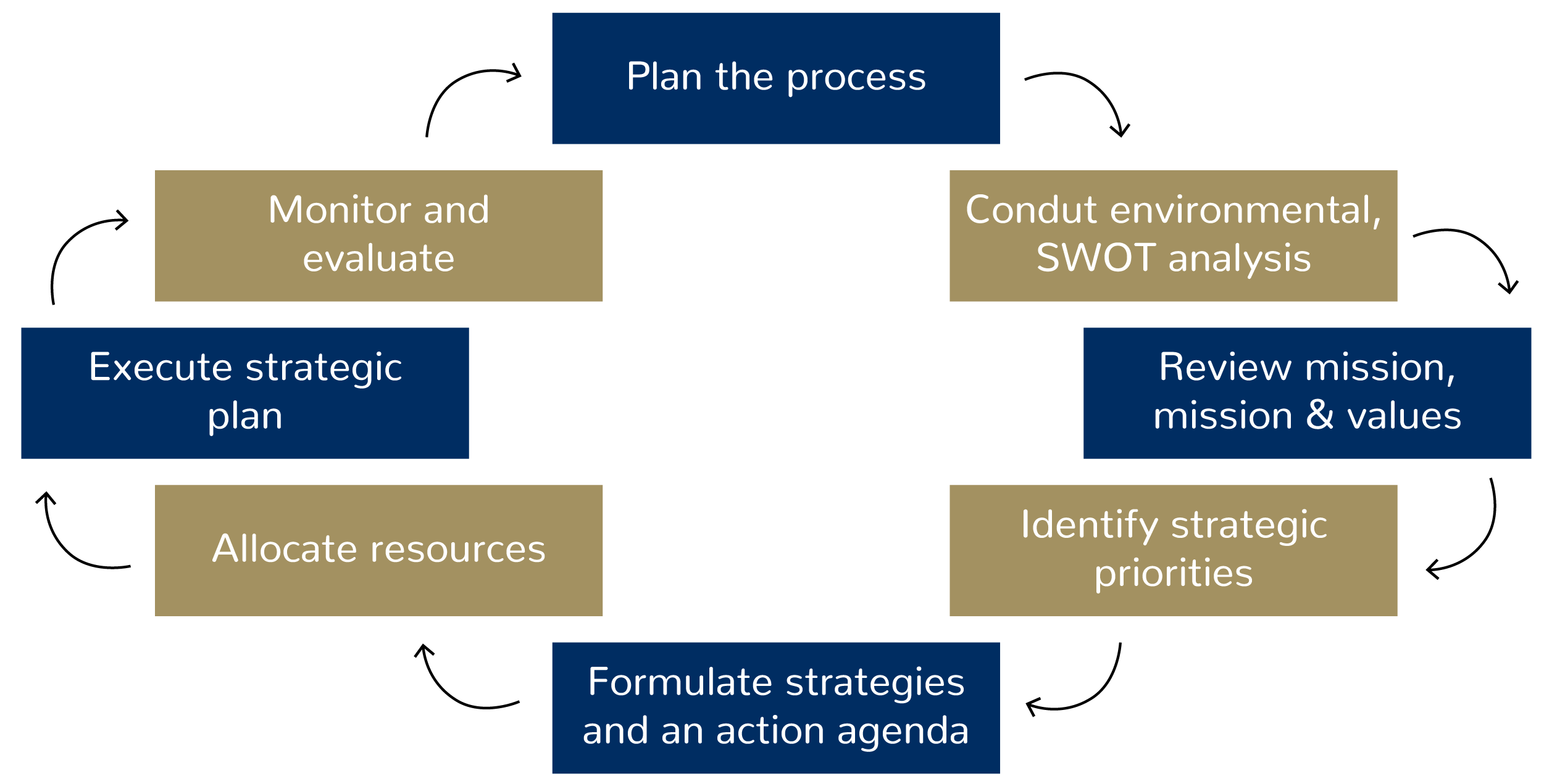 government business planning process